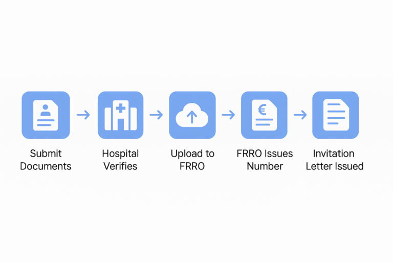 Infographic explaining the Indian Medical Visa 2025 process: Submit Documents, Hospital Verification, Upload to FRRO Portal, FRRO Reference Number Issued, Official Invitation Letter